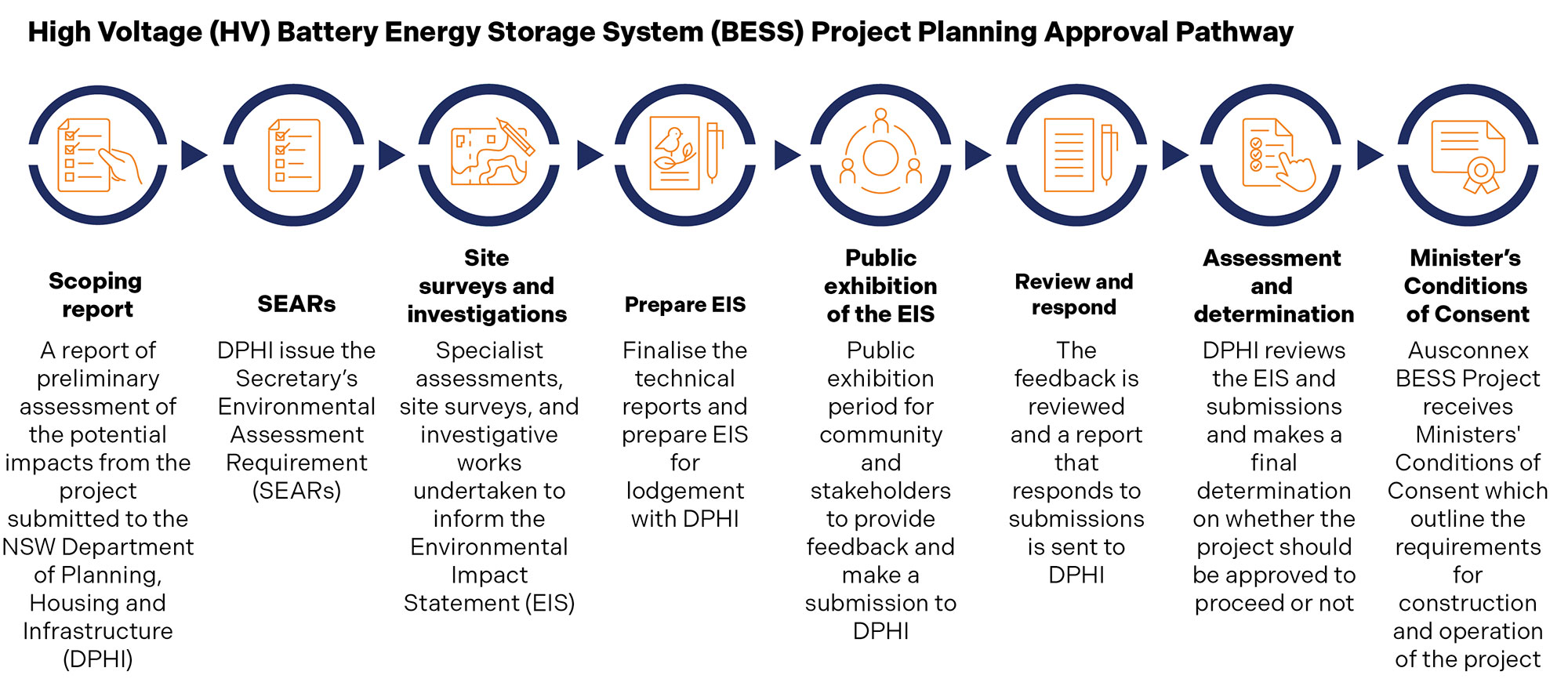 Ausconnex-BESS-Project-Planning-Approval-Pathway