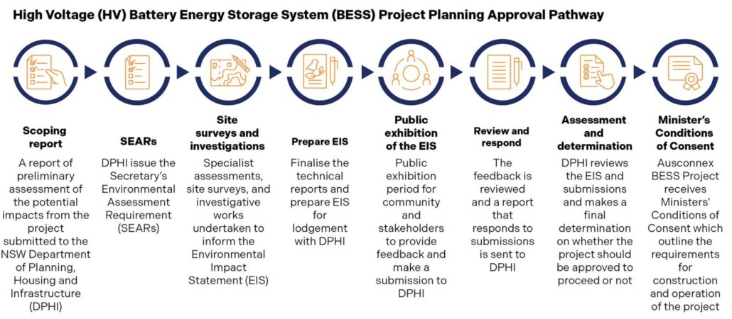 Ausconnex-BESS-Project-Planning-Approval-Pathway-1500x656