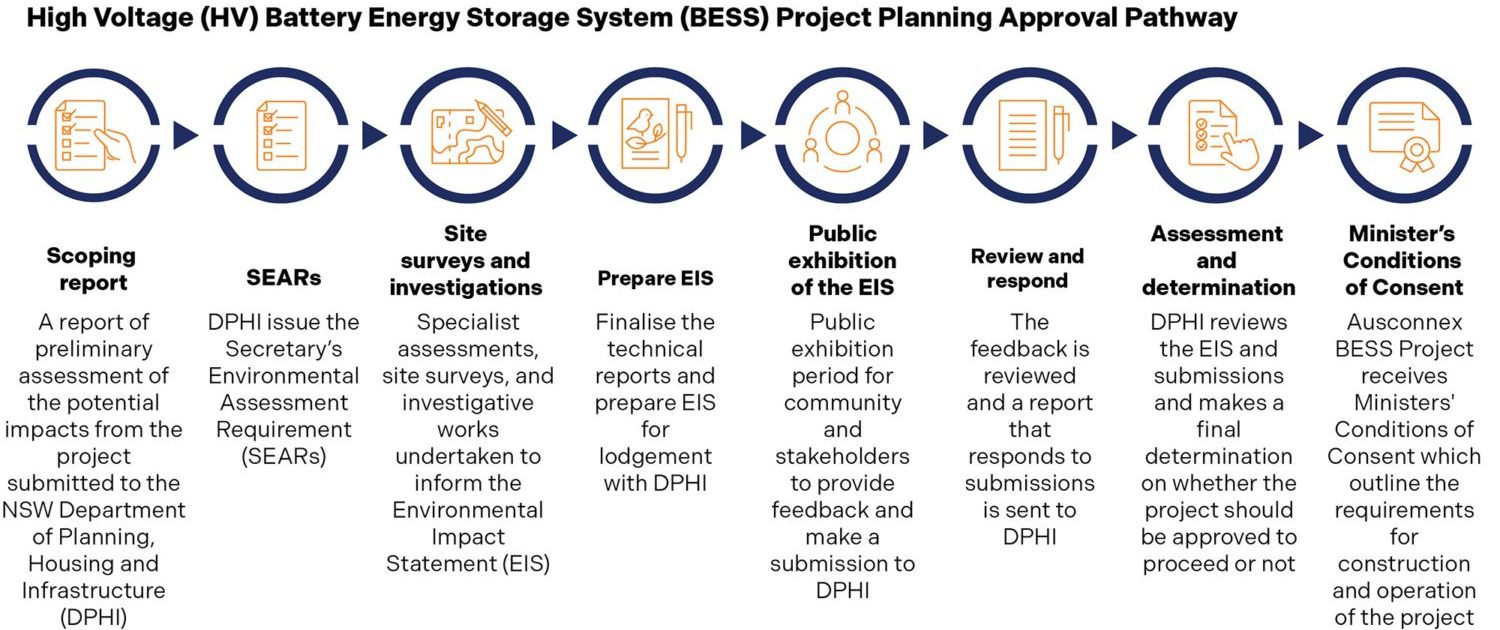 Ausconnex-BESS-Project-Planning-Approval-Pathway-1500x656